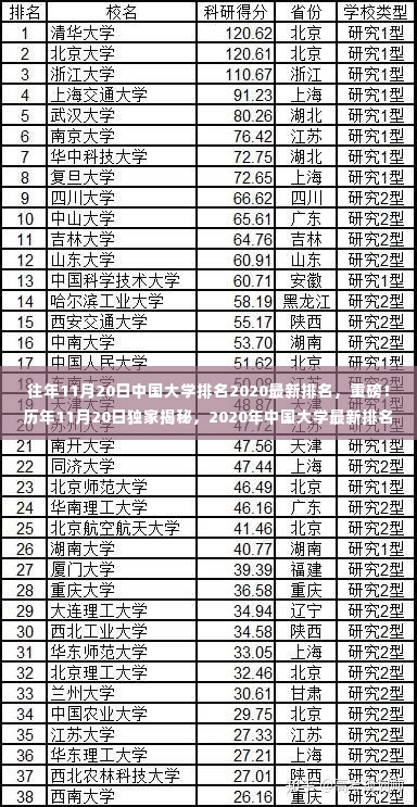 独家揭秘,历年与最新排名对比,中国大学排名榜单重磅揭晓(2020年11月版)