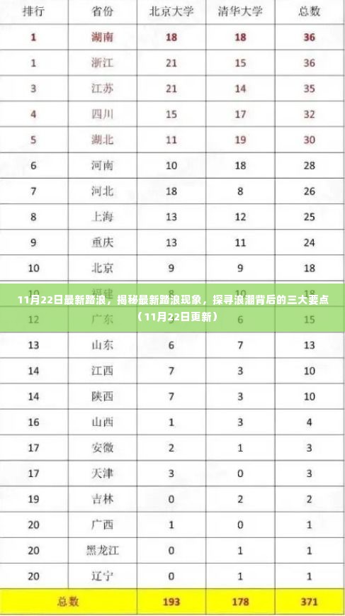 揭秘最新踏浪现象,探寻背后的三大要点(最新更新)