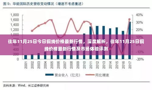 往年11月25日铜线价格深度解析与行情评测报告