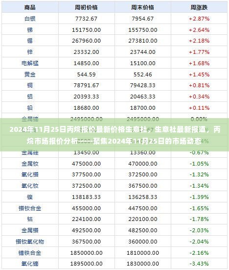 2024年11月25日丙烷市场报价分析与最新动态报道——生意社深度观察