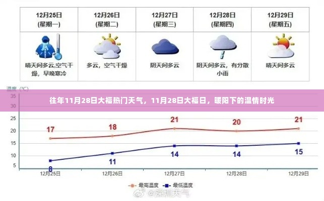 11月28日大福日,暖阳下的温情天气回顾