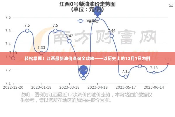 江西油价查询全攻略,轻松掌握最新油价,历史数据一网打尽——以历史上的12月1日为例