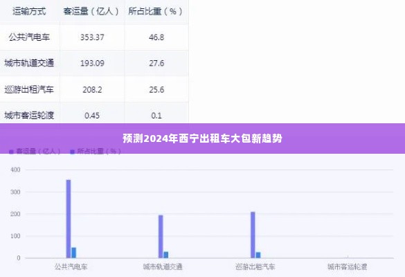 2024年西宁出租车大包趋势展望,行业变革与未来发展