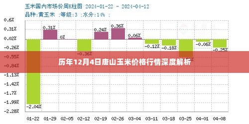 历年12月4日唐山玉米价格行情深度剖析