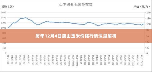 历年12月4日唐山玉米价格行情深度剖析