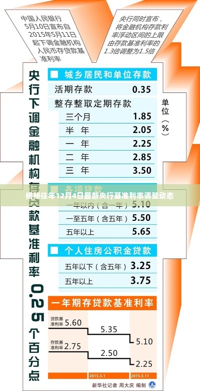 揭秘,历年12月4日央行基准利率调整动态全解析