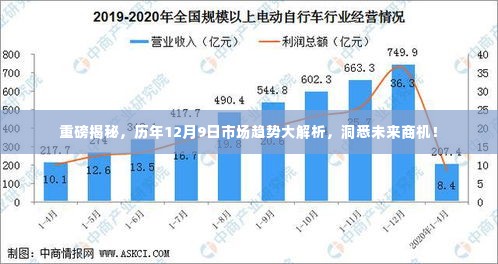 历年12月9日市场趋势深度解析,洞悉未来商机,揭秘重磅趋势!