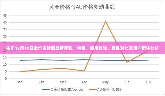 往年12月10日金价走势评测报告,特性解析、用户体验、竞品对比及用户群体深度分析