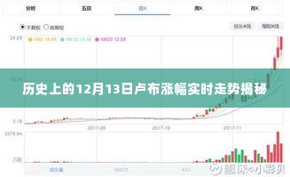 揭秘历史卢布涨幅实时走势,12月13日一览无遗