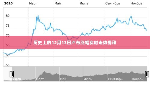 揭秘历史卢布涨幅实时走势,12月13日一览无遗