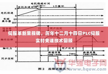 伺服革新里程碑,PLC伺服实时变速技术历年回顾