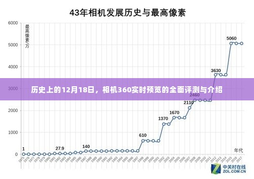 相机360实时预览全面评测与介绍,历史篇的12月18日回顾