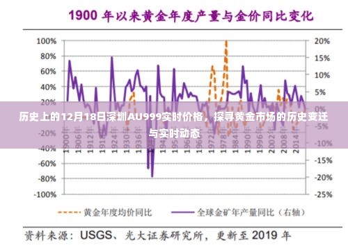 黄金市场风云变幻,深圳AU999实时价格的历史变迁与实时动态探索