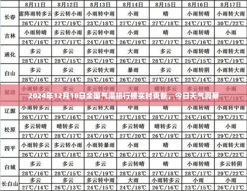 全国气温排行榜实时更新,今日天气洞察(2024年12月18日)