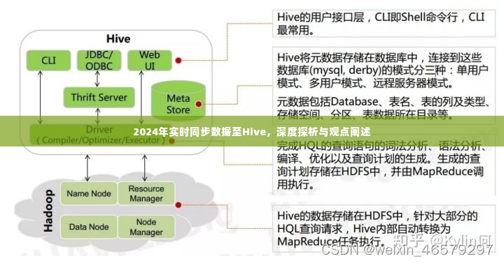 深度探析,实时同步数据至Hive的技术与观点阐述(2024年)