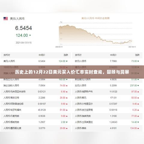 历史上的美元汇率查询,12月22日美元买入价回顾与实时洞察