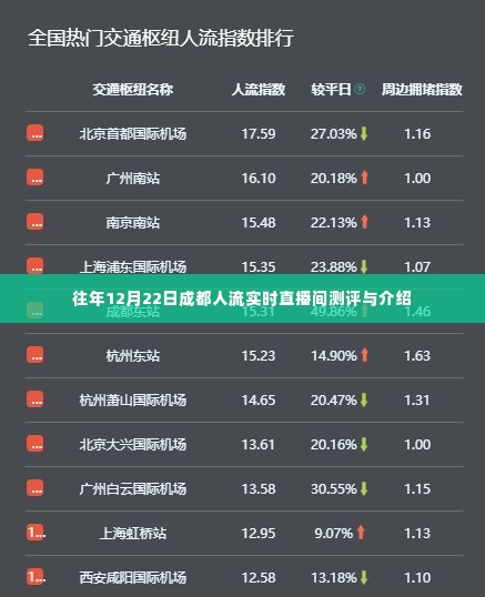 往年12月22日成都人流实时直播间深度测评与概览