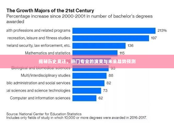 揭秘历史变迁,热门专业的演变与未来趋势展望