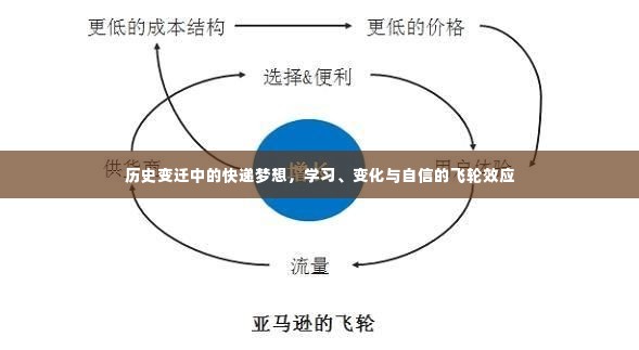 历史变迁中的快递梦想，飞轮效应下的学习、变革与自信之路