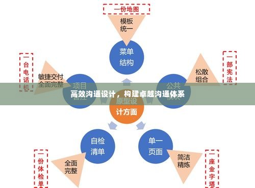 高效沟通设计,构建卓越沟通体系
