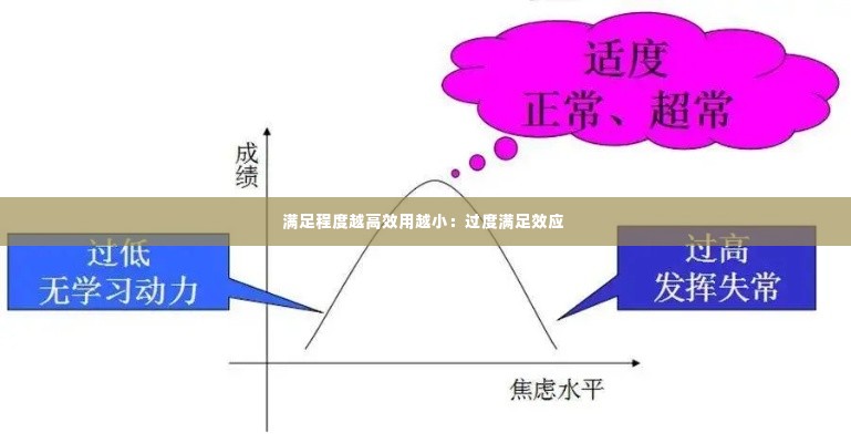 满足程度越高效用越小：过度满足效应 
