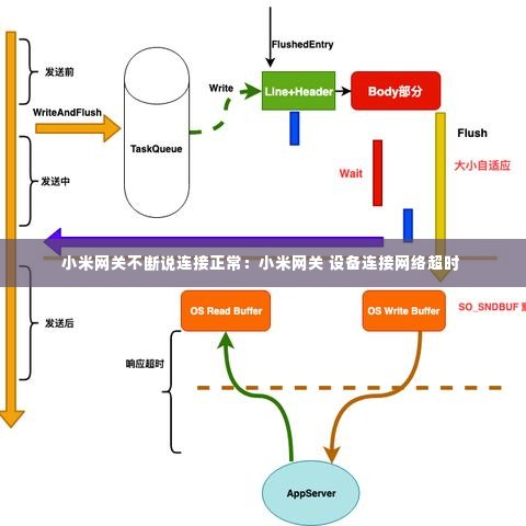 小米网关不断说连接正常:小米网关 设备连接网络超时