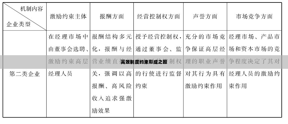 高效制度约束形成之因