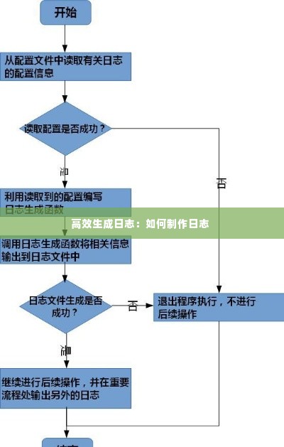 高效生成日志：如何制作日志 