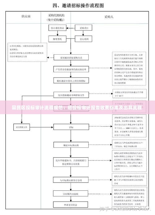 回民区投标审计流程规范：招投标审计报告收费标准及出具流程 