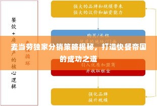 麦当劳独家分销策略揭秘,打造快餐帝国的成功之道