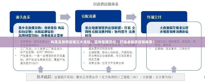 构建高效供应链三大支柱,采购保障交付,打造卓越供应链体系!