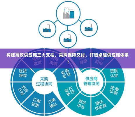 构建高效供应链三大支柱,采购保障交付,打造卓越供应链体系!