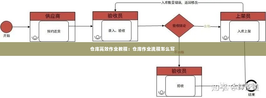 仓库高效作业教程:仓库作业流程怎么写