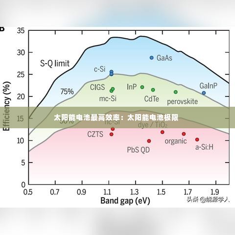 太阳能电池最高效率:太阳能电池极限