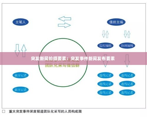 突发新闻拍摄要素:突发事件新闻发布要素