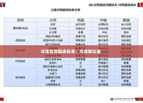 冷库高效配送标准：冷库配比表 