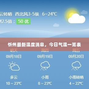 忻州最新温度消息,今日气温一览表