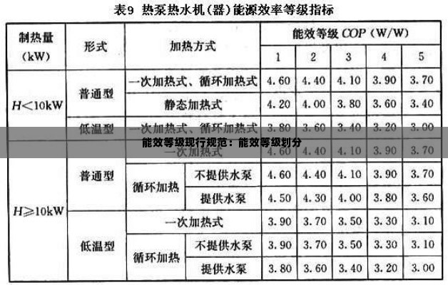 能效等级现行规范:能效等级划分