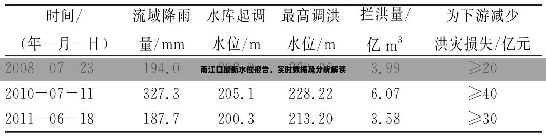 南江口最新水位报告,实时数据及分析解读