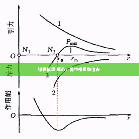 弹性模量 规范：弹性模量数值表 