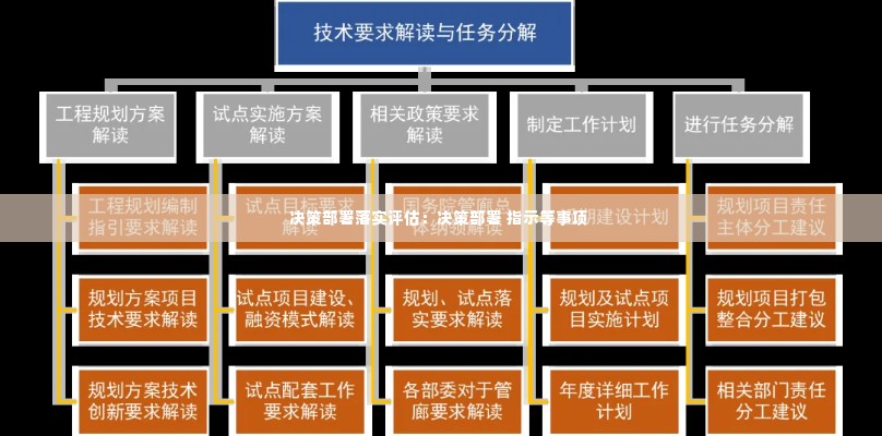 决策部署落实评估：决策部署 指示等事项 