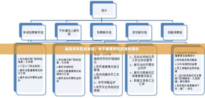 梳理规范职责事项：关于梳理岗位职责的通知 