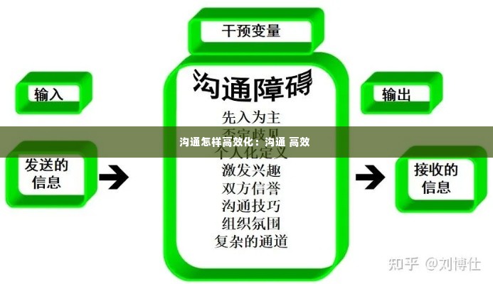 沟通怎样高效化:沟通 高效