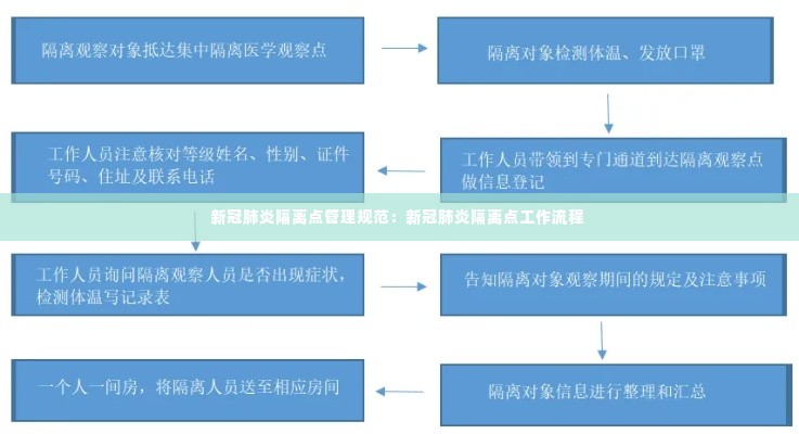 新冠肺炎隔离点管理规范:新冠肺炎隔离点工作流程