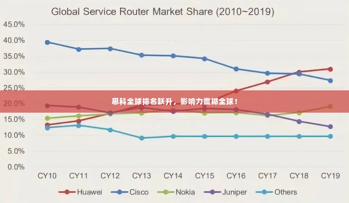 思科全球排名跃升,影响力震撼全球!