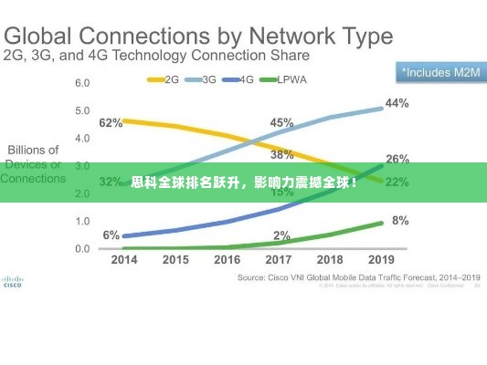 思科全球排名跃升,影响力震撼全球!