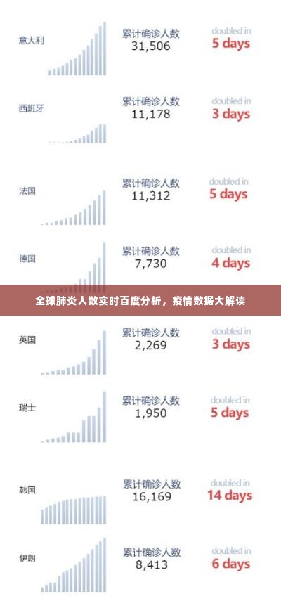 全球肺炎人数实时百度分析,疫情数据大解读
