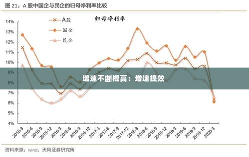 增速不断提高:增速提效