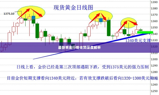 最新黄金行情走势深度解析
