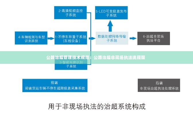 公路治超管理技术规范:公路治超非现场执法流程图